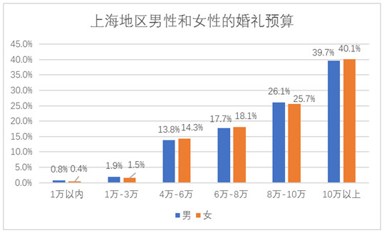 阿拉上海人對待婚禮是真的舍得！結(jié)個婚要花這么多錢！  第2張