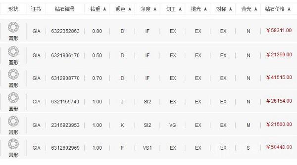 一克拉以下的鉆石值錢嗎？  第2張