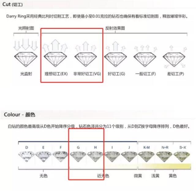 預算2~3萬，如何選到心儀的結婚鉆戒？  第2張