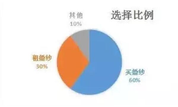 結婚數據｜租婚紗一定比買婚紗劃算？聽聽她們怎么說…  第1張