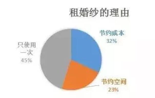 結婚數據｜租婚紗一定比買婚紗劃算？聽聽她們怎么說…  第2張