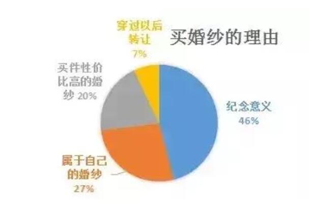 結婚數據｜租婚紗一定比買婚紗劃算？聽聽她們怎么說…  第3張