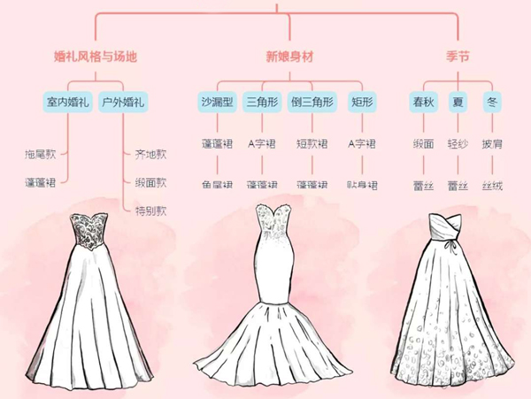 3分鐘教你選婚紗，常見(jiàn)問(wèn)題注意事項(xiàng)都在這  第1張