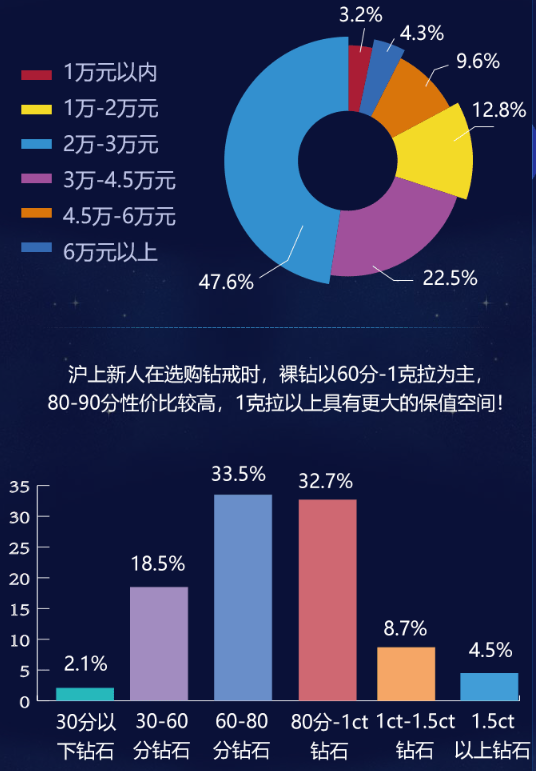 買婚戒必看！珠寶大數據：來看看魔都新人怎么買珠寶的！  第2張