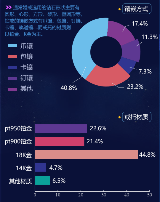 買婚戒必看！珠寶大數據：來看看魔都新人怎么買珠寶的！  第3張