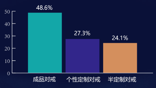 買婚戒必看！珠寶大數據：來看看魔都新人怎么買珠寶的！  第4張