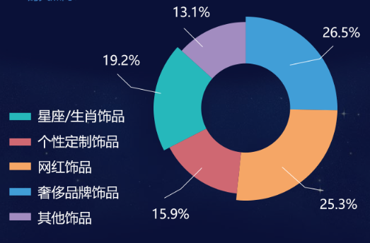 買婚戒必看！珠寶大數據：來看看魔都新人怎么買珠寶的！  第5張