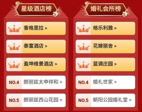 北京婚博會收官之戰(zhàn) 周六總成交 3.64億！  第3張