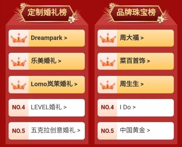 北京婚博會收官之戰(zhàn) 周六總成交 3.64億！  第5張