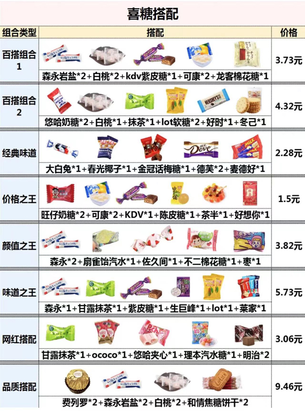 35種爆款喜糖測(cè)評(píng)，附搭配方案最低1.5r  第1張